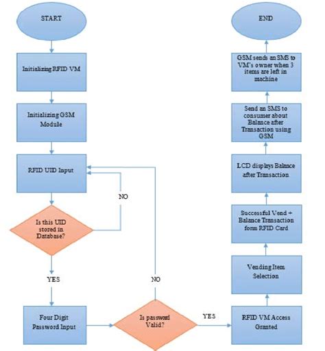 rfid chip video youtube|rfid flowchart.